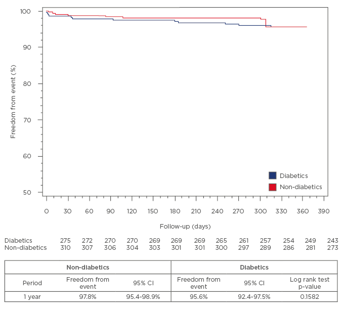 Figure 2 Kaplan–Meier curves estimated the rate of survival free of events of 95.6% versus 97.8%