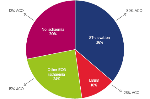 Figure 1: Proportion of out-of-hospital cardiac arrest survivors with an acute coronary occlusion by post-resuscitation electrocardiogram group.
