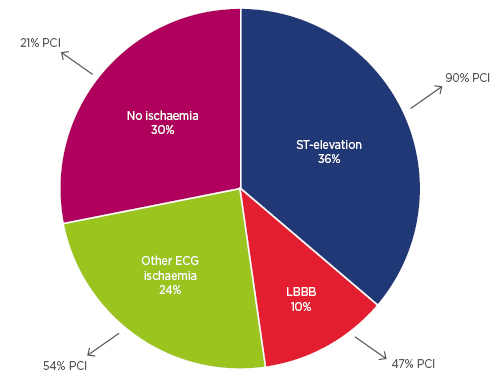 Figure 2: Proportion of out-of-hospital cardiac arrest survivors who had percutaneous coronary intervention by post resuscitation electrocardiogram group.