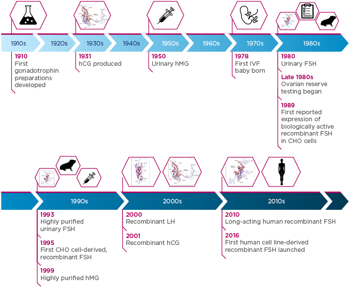 Luteal phase support in assisted reproductive technology