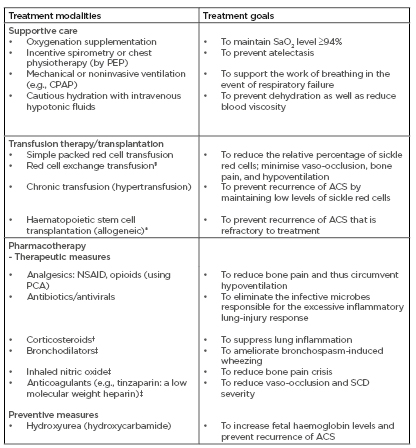 Table 1: A summary of treatment modalities in acute chest syndrome.