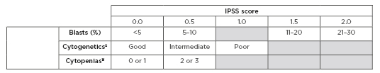 Table 1: International Prognostic Scoring System (IPSS).