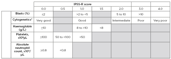 Table 2: Revised International Prognostic Scoring System (IPSS-R).