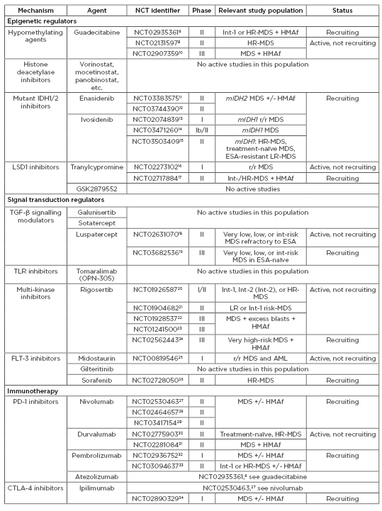 Table 3: Agents under active investigation in patients with myelodysplastic syndromes (MDS).