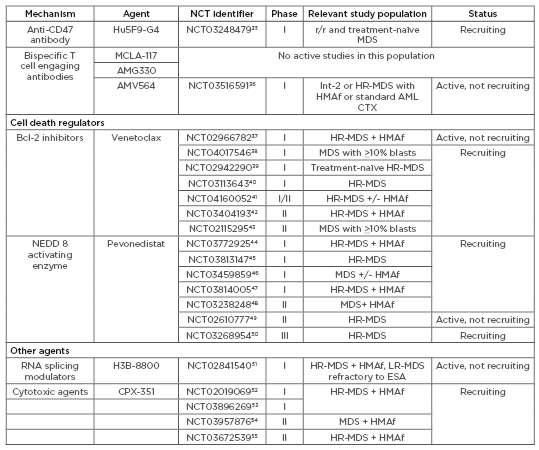 Table 3: Agents under active investigation in patients with myelodysplastic syndromes (MDS).