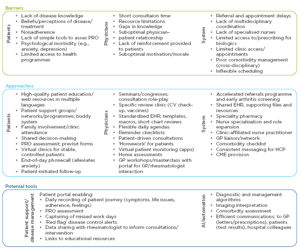 Figure 4: Barriers to best practice in rheumatoid arthritis management and potential solutions identified during a behavioural science workshop.