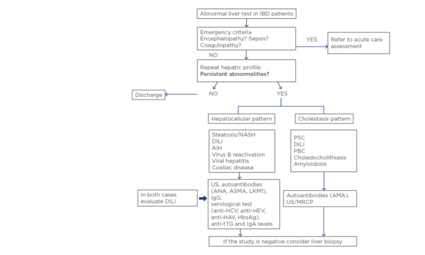 Liver Disorders in Inflammatory Bowel Disease