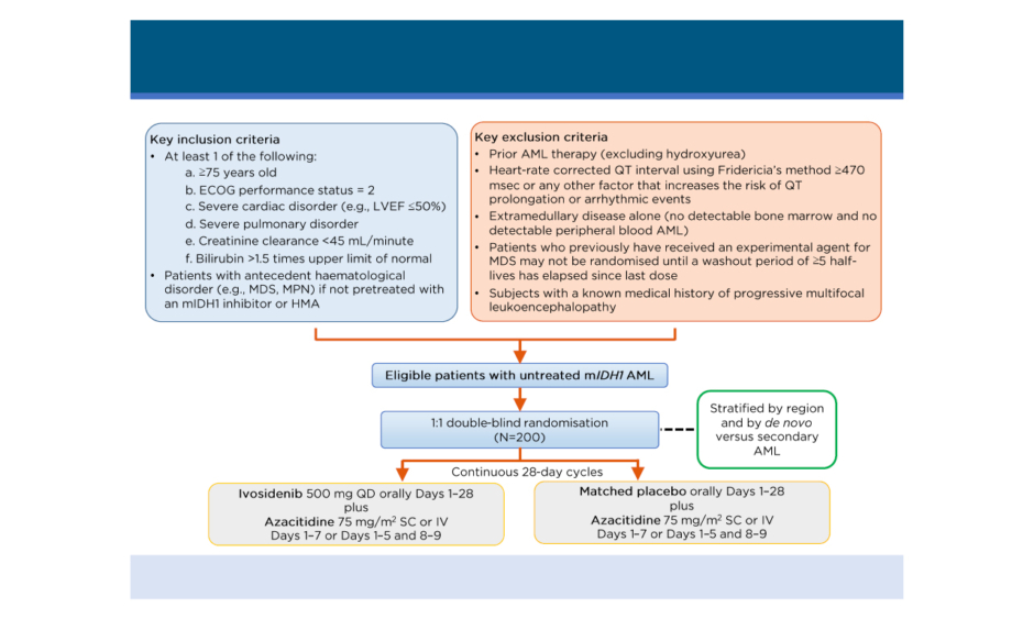 AGILE: Phase III, Double-Blind, Randomised, Placebo-Controlled Study