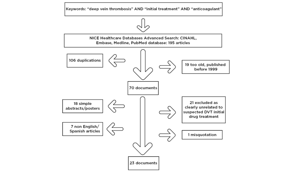 Initial Anticoagulant Management of Deep Vein Thrombosis