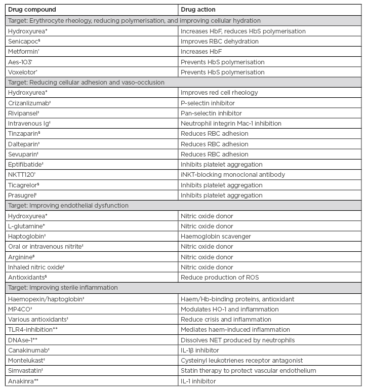 Table 1 - Currently approved drugs and study trials of potential future treatments for sickle cell disease.