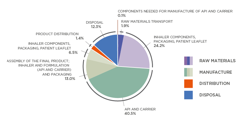 Figure 2 Breakdown of Easyhaler (Orion Pharma, Espoo, Finland) carbon footprint according to raw materials, manufacture, distribution, and disposal