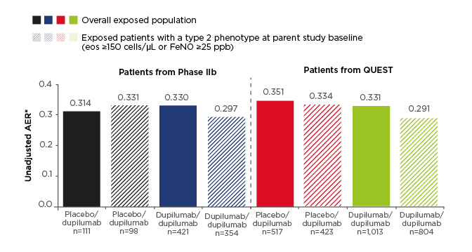Figure 1 Annualised exacerbation rate in the non-oral-corticosteroid-dependent population in LIBERTY ASTHMA TRAVERSE