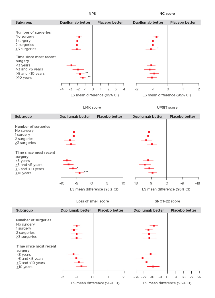 Figure 1 Efficacy outcomes using multiple measures assessing