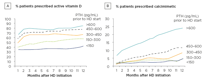 Figure 1 Parathyroid hormone-lowering medication prescriptions over the first year of dialysis