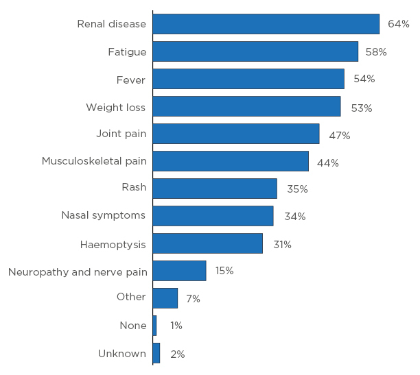 Figure 1 Symptoms at diagnosis