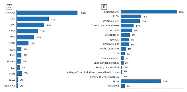 Figure 2 A) Organs involved at diagnosis and B) comorbidities at diagnosis for incident patients with anti-neutrophil