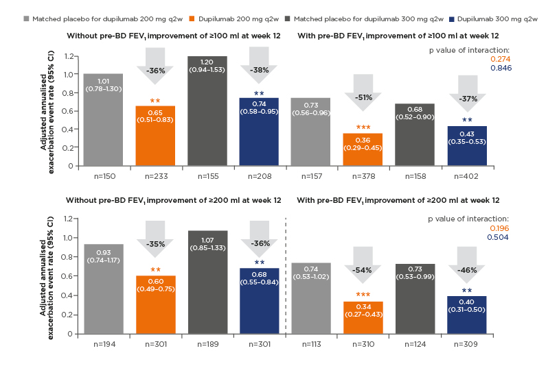 Figure 2 Annualised rate of severe exacerbations during the 52