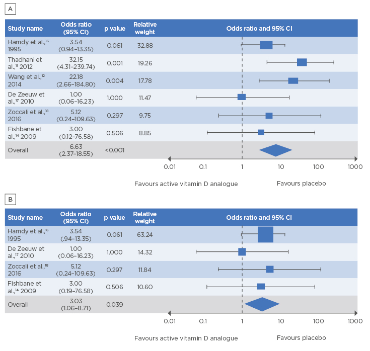 Figure 2 Forest plot showing a statistically significantly increased risk of hypercalcaemia with acti