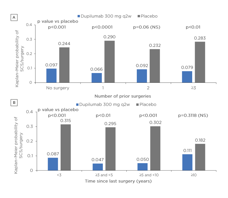 Figure 2 Probability of the need for rescue treatment