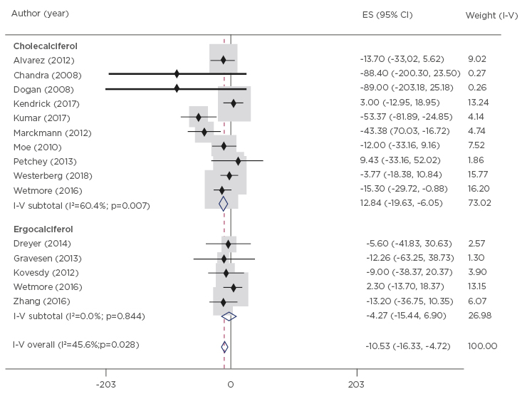 Figure 3 Changes in parathyroid hormone (pgmL) from baseline to end-of-study