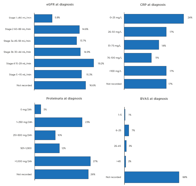 Figure 3 Diagnostic tests and investigations