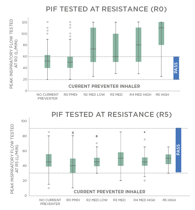 Figure 3 Measured inspiratory flows with pressurised metered dose inhalers and high dry powder inhaler resistances