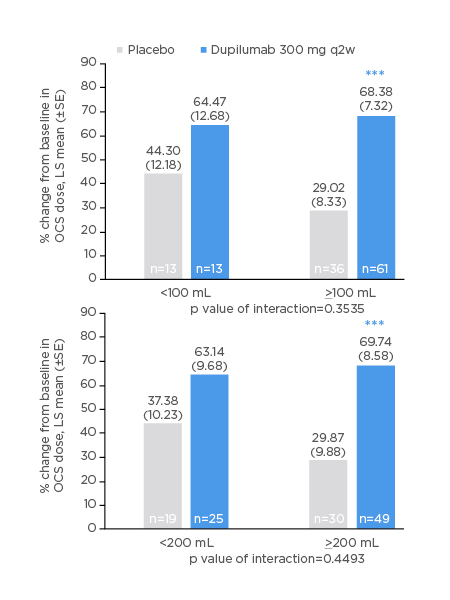 Figure 3 Oral corticosteroid dose reduction