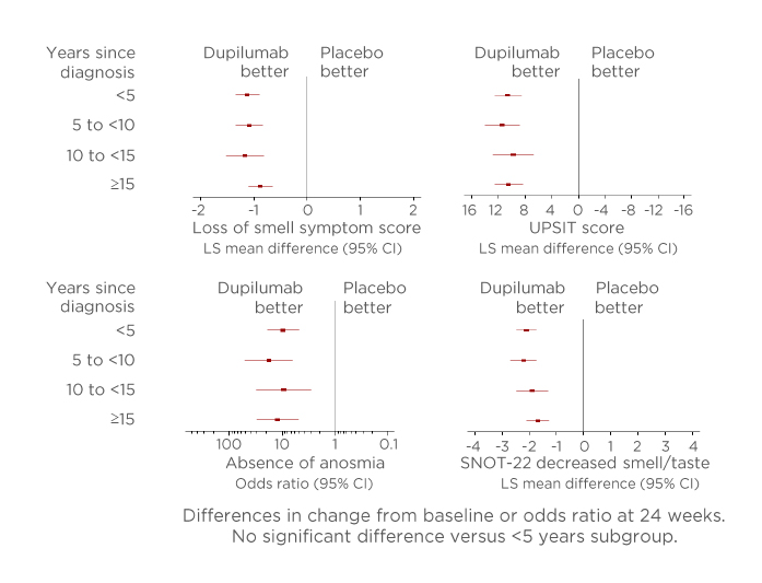 Figure 3 Outcomes in measures of sense of smell from baseline