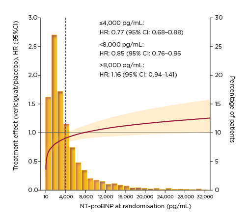 Figure 3 VICTORIA primary composite outcome clinical outcomes by N-terminal