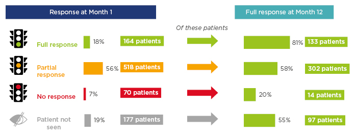 Figure 4 Response to therapy by patients with incident anti-neutrophil cytoplasmic autoantibody