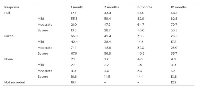Table 1 Response to induction therapy over time according to disease severity (% of anti-neutrophil cytoplasmic autoantibo