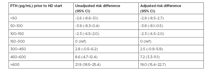 Table 1 Risk difference (95% confidence interval) of parathyroid hormone