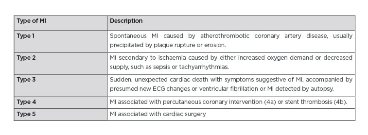 Table 1 The fourth universal definition of myocardial infarction