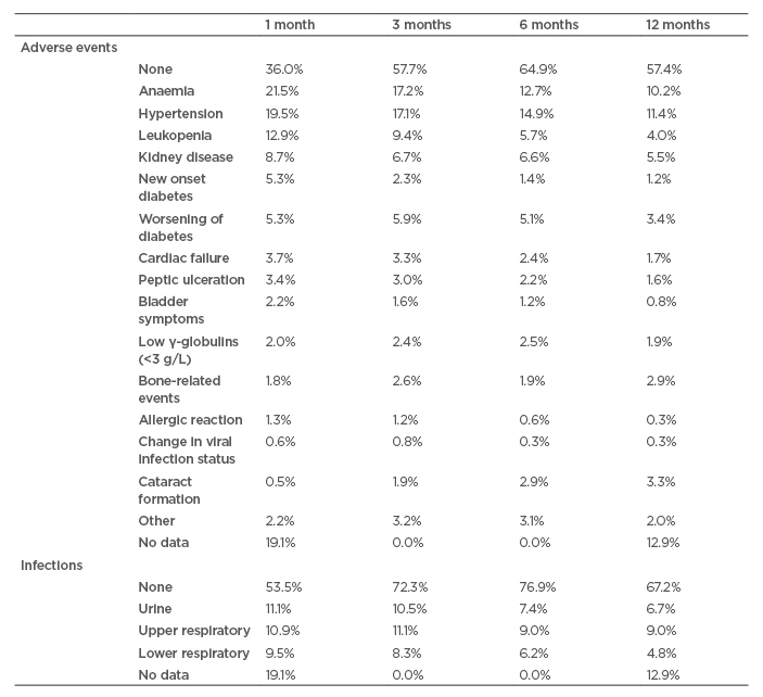 Table 2 Percentage of patients with an adverse event or infection at each time point