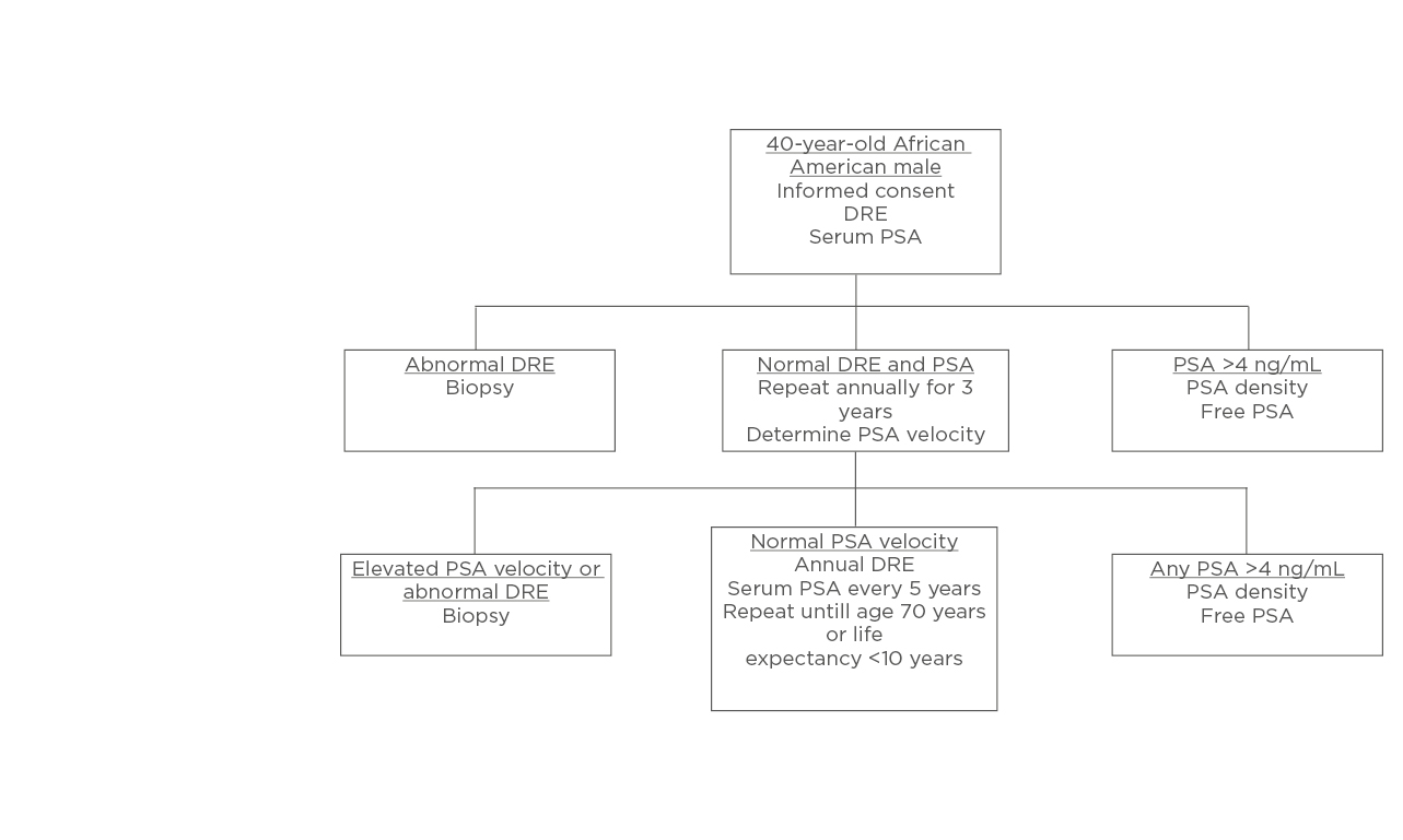 Prostate Cancer Screening Recommendations for General and Specific ...