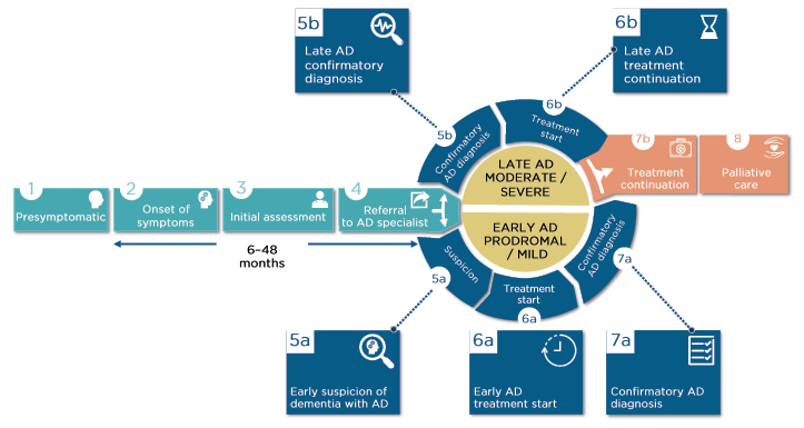 Figure 1 The patient journey