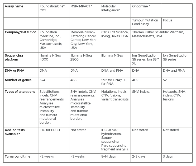 Table 1 Next-generation sequencing panels for genomic profiling of solid tumours