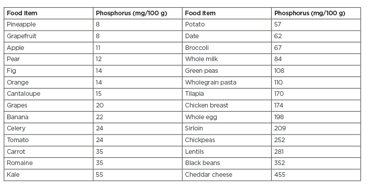 Table 1 Phosphorus in selected food items