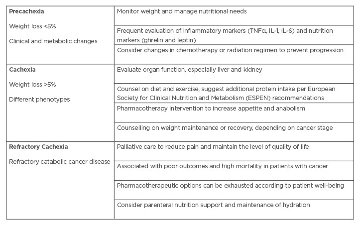 Table 1 Stages and characteristics of cachexia