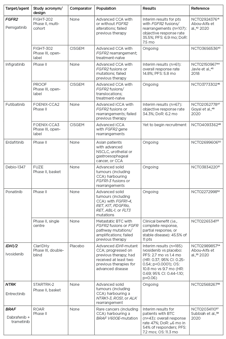 Table 2 Recent or ongoing Phase