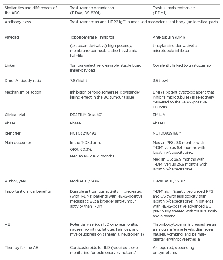 Table 3 A comparison between the antibody drug conjugates trastuzumab deruxtecan