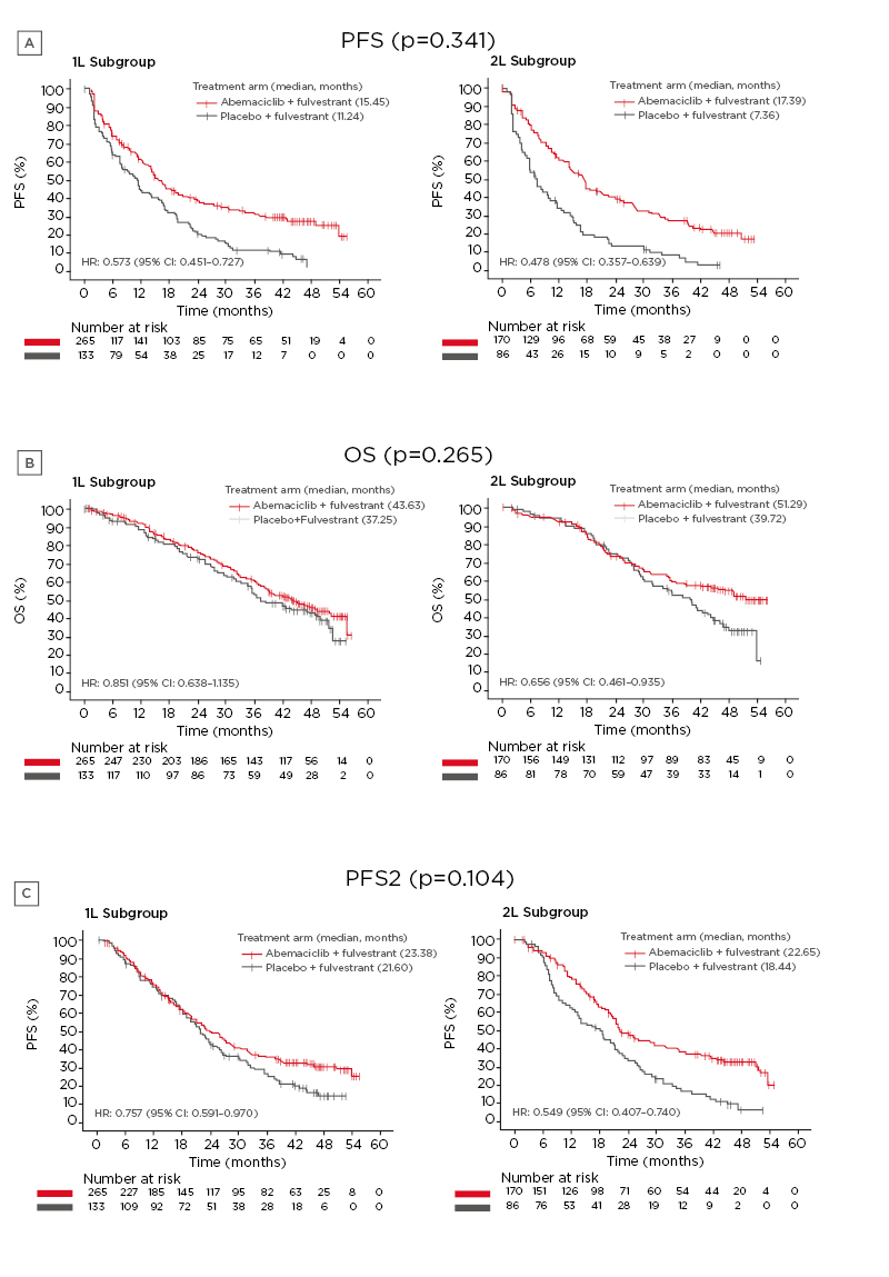 Figure 1 Effects of treatment with either abemaciclib plus fulvestrant or placeb