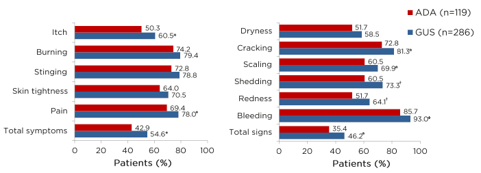 Figure 2 Proportions of patients achieving A) symptom-free or B) sign-free status at Week 24