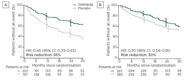 Figure 2 Time from randomisation to first morbiditymortality event in patients with pulmonary arterial hy