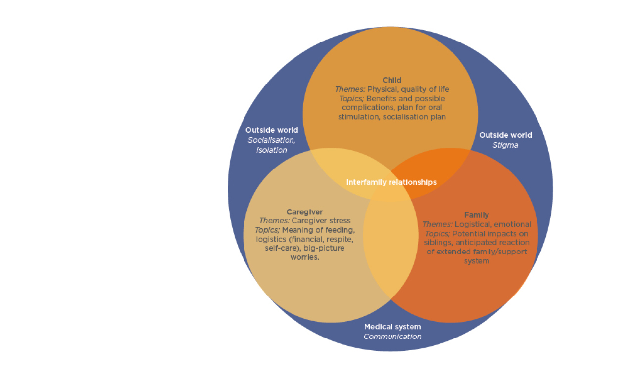 Nutritional Management of Cerebral Palsy in Children European Medical