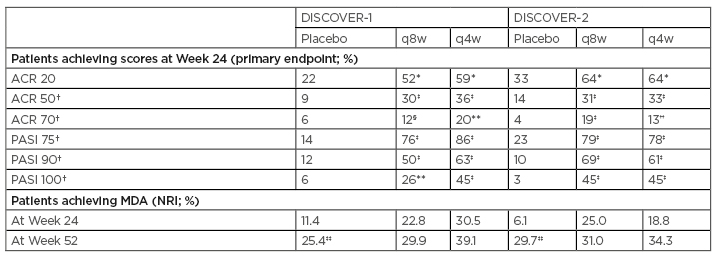Table 1 DISCOVER-1 and DISCOVER-2 joint (ACR) and skin (PASI) outcomes at Week 24 of treatment, and minimal disease activity