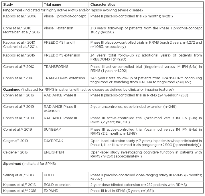 Table 1 Major sphingosine 1-phosphate receptor modulator clinical trials in multiple sclerosis.