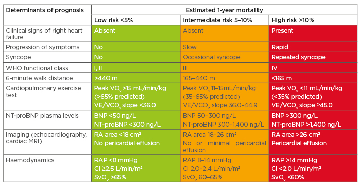 Table 1 Risk assessment in patients with pulmonary arterial hypertension. (2)