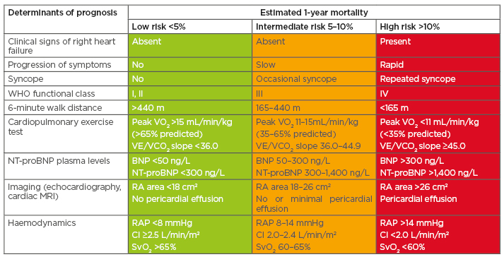 Table 1 Risk assessment in patients with pulmonary arterial hypertension.
