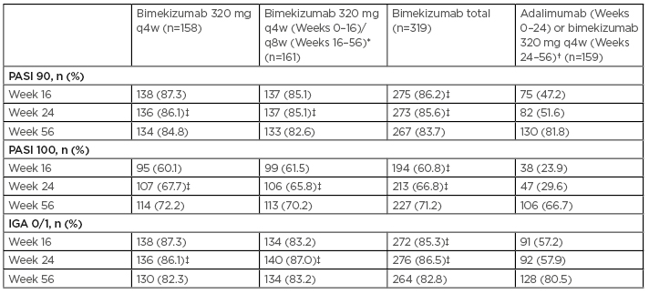 Table 2 PASI 90, PASI 100, and IGA 01 responses in patients randomised to receive bimekizumab and adalimumab (switching to